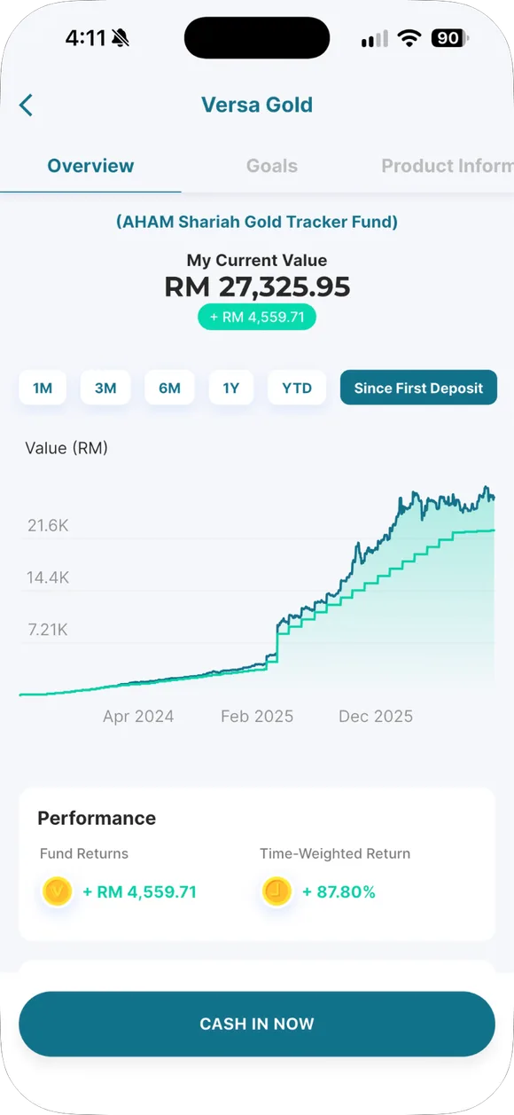 Versa Gold Daus, "Since First Deposit": RM27,325.95, time-weighted return +87.80% (17 Sep 2026).